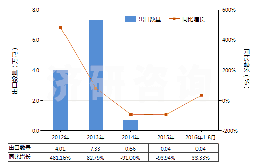 2012-2016年8月中國混合二甲苯異構(gòu)體(HS29024400)出口量及增速統(tǒng)計(jì)